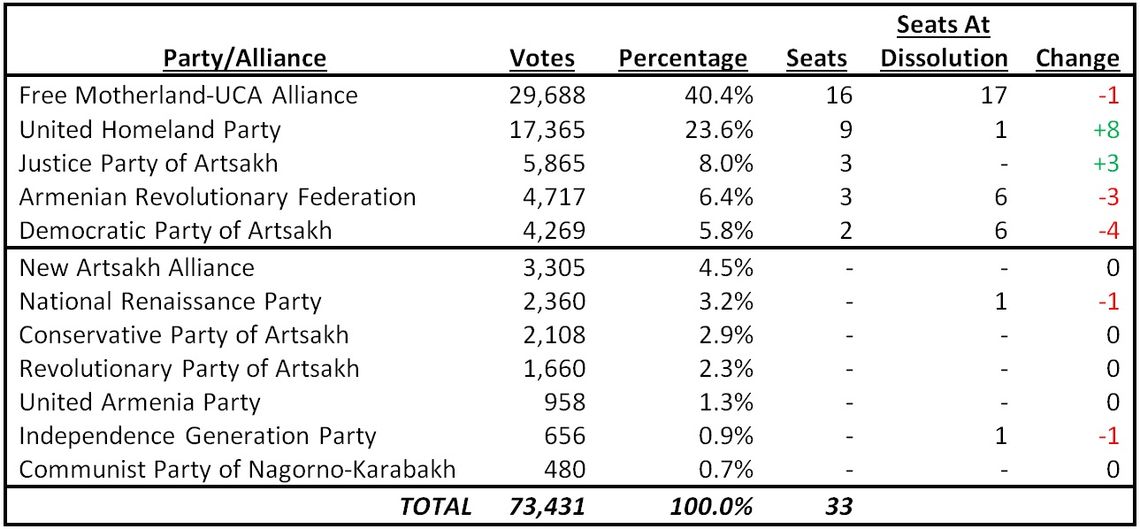 parliamentary results table