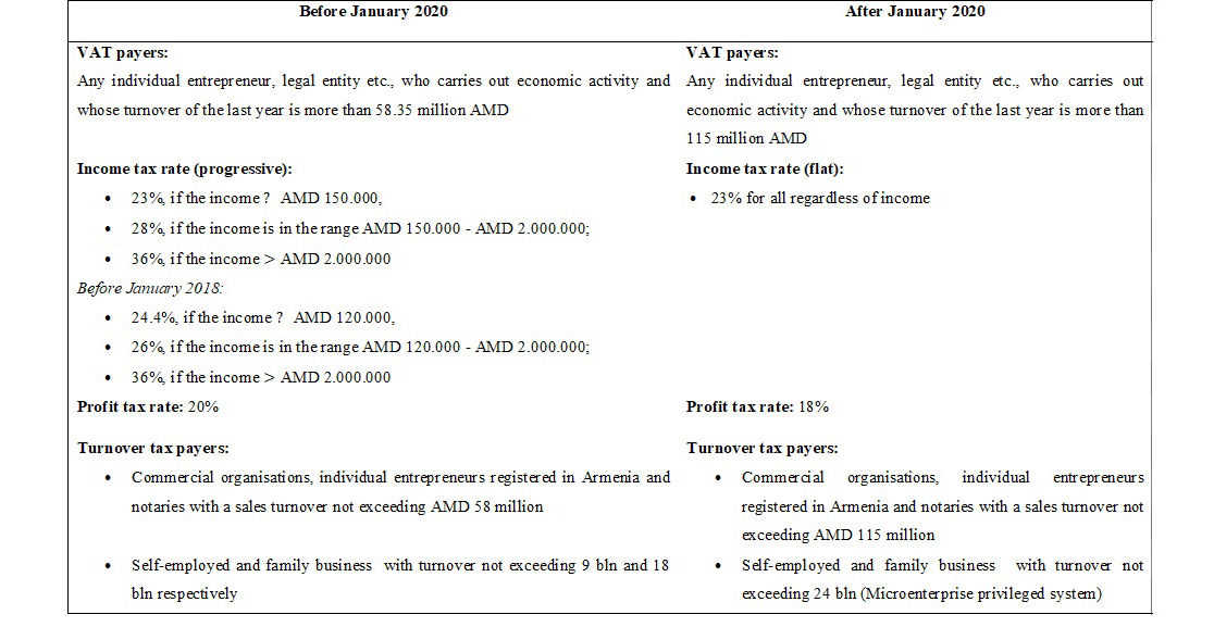 table 1 tax policy in armenia before and after 2020