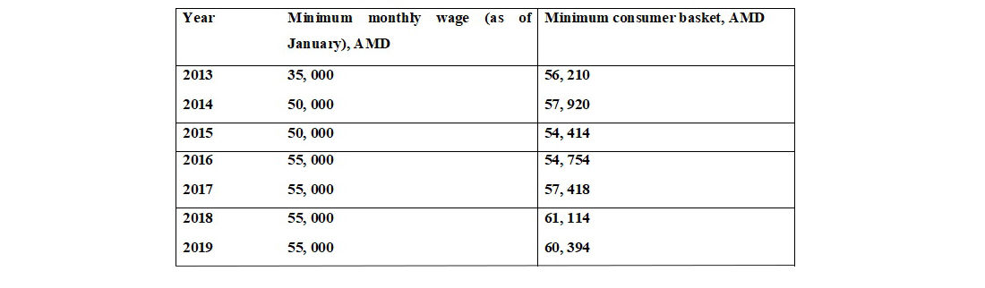 table 2 minimum wages and consumer basket