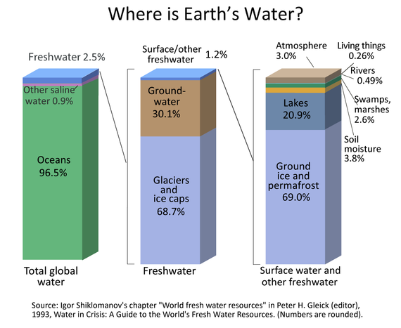 wss where is earths water barchart