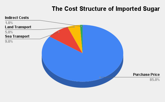 the cost structure of imported sugar 4